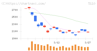 住友ゴム工業(5110)の日足チャート