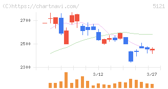 藤倉コンポジット(5121)の日足チャート
