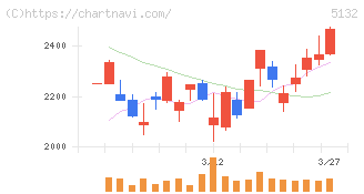 ｐｌｕｓｚｅｒｏ(5132)の日足チャート