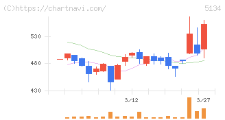ＰＯＰＥＲ(5134)の日足チャート