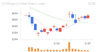ｔｒｉｐｌａ(5136)の日足チャート