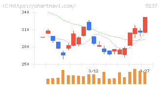 スマートドライブ(5137)の日足チャート