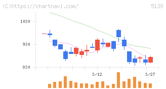 オープンワーク(5139)の日足チャート