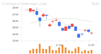 アキレス(5142)の日足チャート