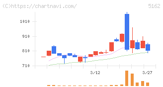 朝日ラバー(5162)の日足チャート