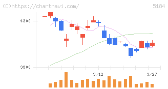 ニチリン(5184)の日足チャート