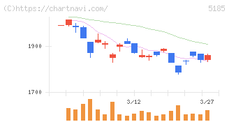 フコク(5185)の日足チャート