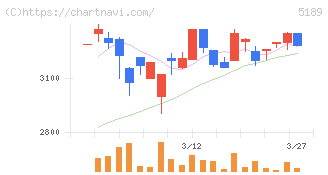 櫻護謨(5189)の日足チャート