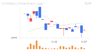 不二ラテックス(5199)の日足チャート