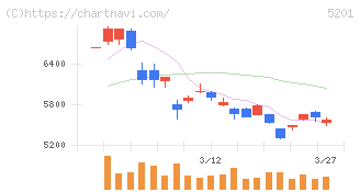 ＡＧＣ(5201)の日足チャート