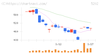 日本板硝子(5202)の日足チャート