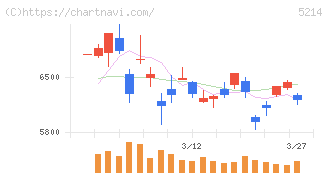 日本電気硝子(5214)の日足チャート