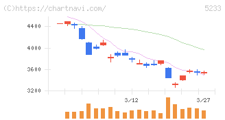 太平洋セメント(5233)の日足チャート