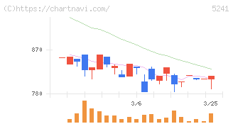 日本オーエー研究所(5241)の日足チャート