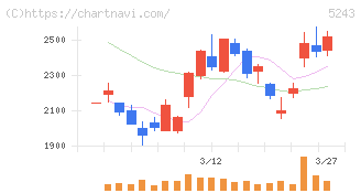 ｎｏｔｅ(5243)の日足チャート