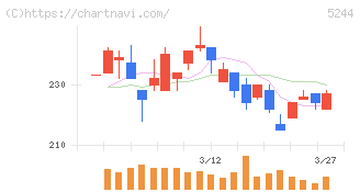 ｊｉｇ．ｊｐ(5244)の日足チャート