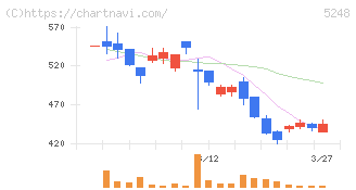 テクノロジーズ(5248)の日足チャート