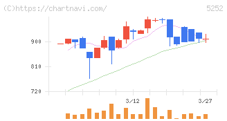 日本ナレッジ(5252)の日足チャート