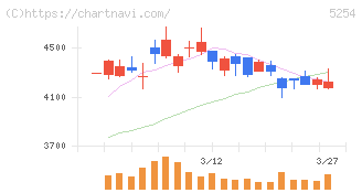 Ａｒｅｎｔ(5254)の日足チャート