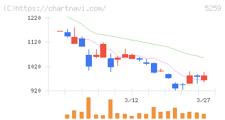 ＢＢＤイニシアティブ(5259)の日足チャート