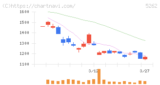 日本ヒューム(5262)の日足チャート