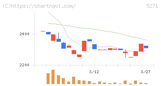 トーヨーアサノ(5271)の日足チャート