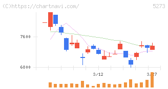 三谷セキサン(5273)の日足チャート