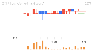 スパンクリートコーポレーション(5277)の日足チャート