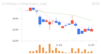 日本興業(5279)の日足チャート