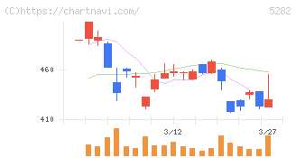ジオスター(5282)の日足チャート