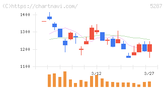 イトーヨーギョー(5287)の日足チャート
