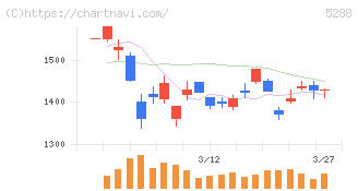 アジアパイルホールディングス(5288)の日足チャート