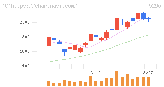 ベルテクスコーポレーション(5290)の日足チャート