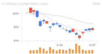 東海カーボン(5301)の日足チャート