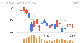 東洋炭素(5310)の日足チャート