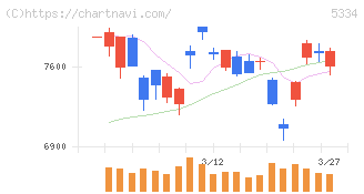 日本特殊陶業(5334)の日足チャート