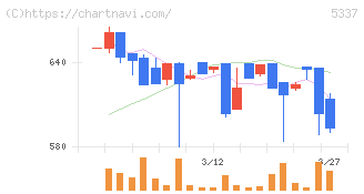 ダントーホールディングス(5337)の日足チャート