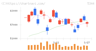 ＭＡＲＵＷＡ(5344)の日足チャート