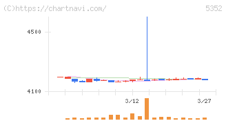黒崎播磨(5352)の日足チャート