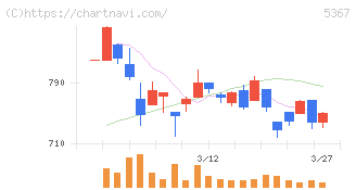 ニッカトー(5367)の日足チャート