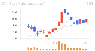 マイポックス(5381)の日足チャート