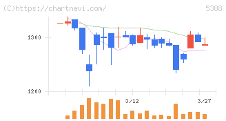 クニミネ工業(5388)の日足チャート