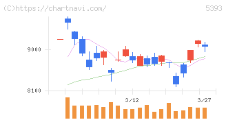 ニチアス(5393)の日足チャート