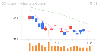 日本製鉄(5401)の日足チャート