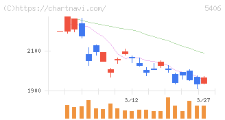 神戸製鋼所(5406)の日足チャート