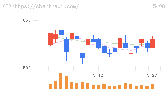 中山製鋼所(5408)の日足チャート
