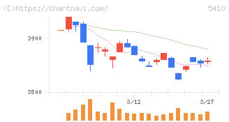 合同製鐵(5410)の日足チャート