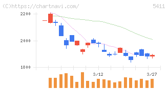 ＪＦＥホールディングス(5411)の日足チャート