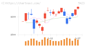 東京製鐵(5423)の日足チャート