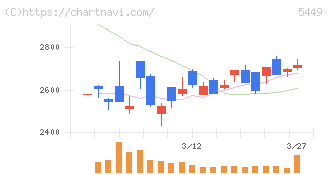 大阪製鐵(5449)の日足チャート